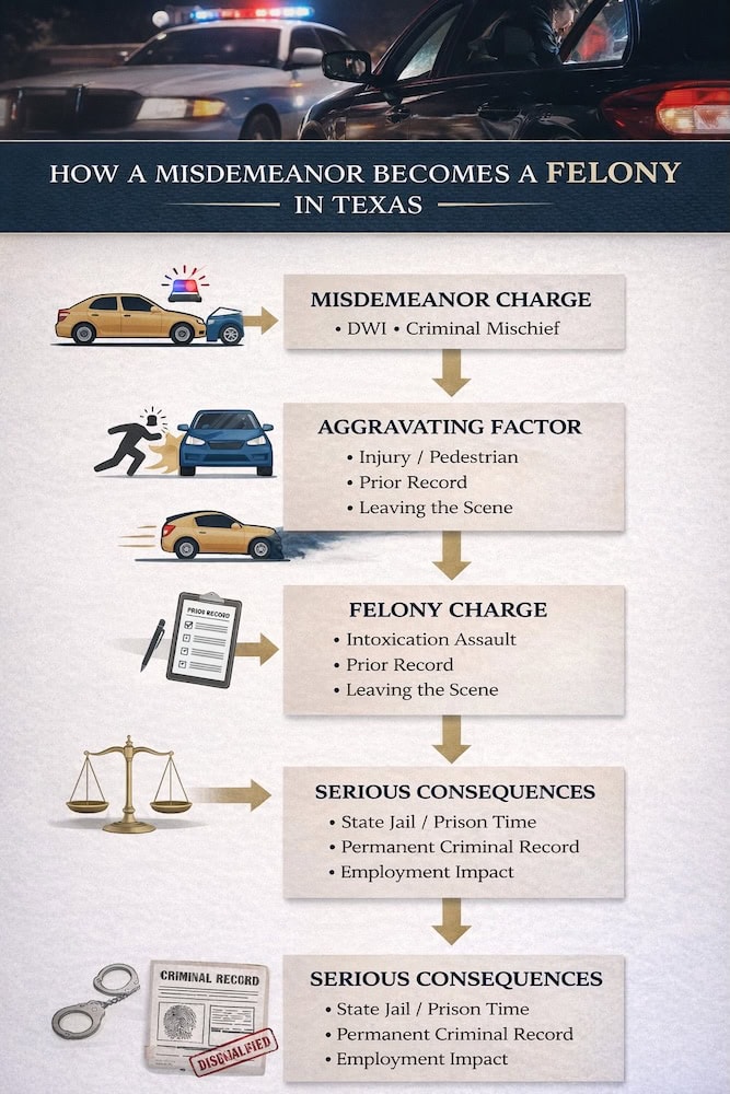 infographic showing how a misdemeanor becomes a felony in Texas